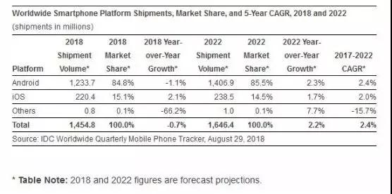華為手機(jī)出貨2億，小米手機(jī)出貨1億，都賣(mài)給誰(shuí)了？
