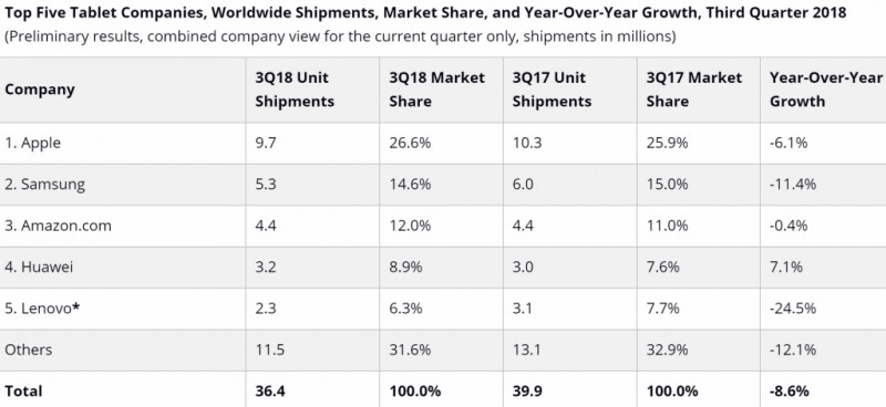IDC:Q3平板電腦出貨量3640萬部 連續(xù)16個季度下滑