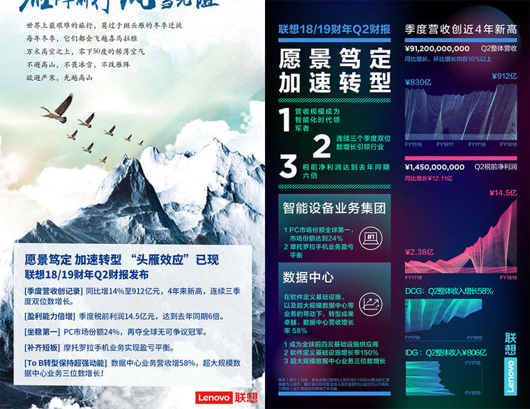聯(lián)想18/19財(cái)年Q2財(cái)報(bào)數(shù)據(jù)亮眼，這回沒(méi)賣(mài)大樓？