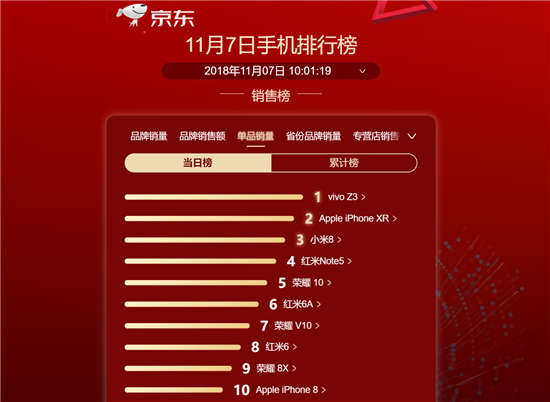 距11.11只剩三天！爆款機vivo Z3限時鉅惠