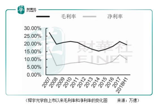 舜宇光學(xué)：手機(jī)鏡頭出貨量大增73.9%，為何只是一場(chǎng)霎時(shí)歡愉？
