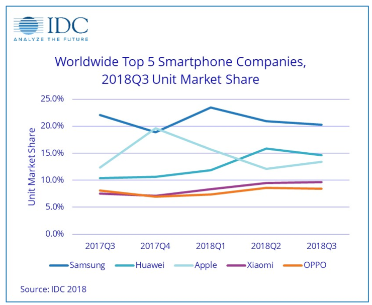 超蘋果追三星 華為何時能成為全球智能手機市場第一？