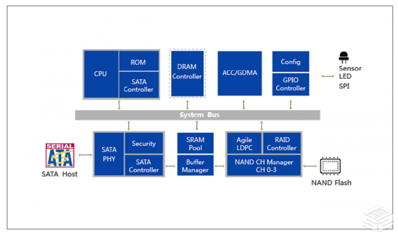 填補(bǔ)國(guó)內(nèi)空白:國(guó)產(chǎn)高速SSD主控批量出貨