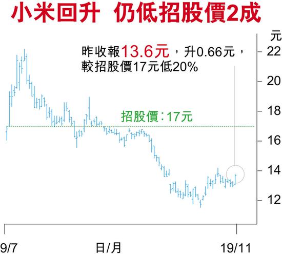 手機價量齊升 小米上季經(jīng)調(diào)整純利增17.3%至28.9億元