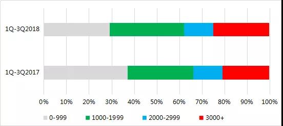 2018年前三季度全球手機(jī)市場報(bào)告： 存量市場競爭，技術(shù)引領(lǐng)國產(chǎn)品牌向中高端市場突圍