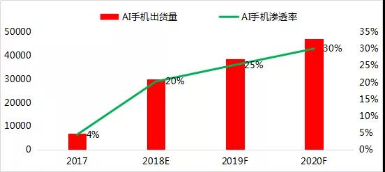 2018年前三季度全球手機(jī)市場報(bào)告： 存量市場競爭，技術(shù)引領(lǐng)國產(chǎn)品牌向中高端市場突圍