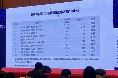 攻下先進(jìn)封測(cè)成為重中之重，細(xì)數(shù)我國(guó)半導(dǎo)體封測(cè)業(yè)現(xiàn)狀