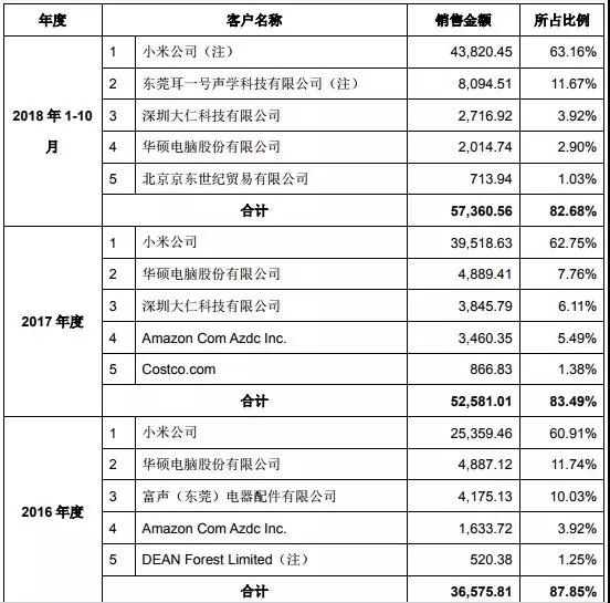 萬魔聲學(xué)34億借殼共達(dá)電聲上市:小米訂單占比超60%