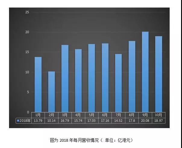 信利國際：前三季度業(yè)績扭虧為盈至1600萬港元