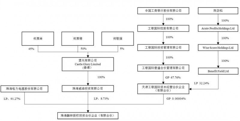 格力電器投30億參與聞泰收購(gòu)安世半導(dǎo)體，將持聞泰9.91%股份