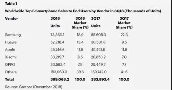 瘋狂殺向海外市場，華米Ov明年擴產一億部手機