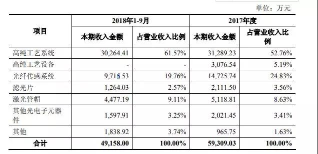 至純科技:擬6.8億元收購(gòu)波匯科技/募資1.59億元投DOE