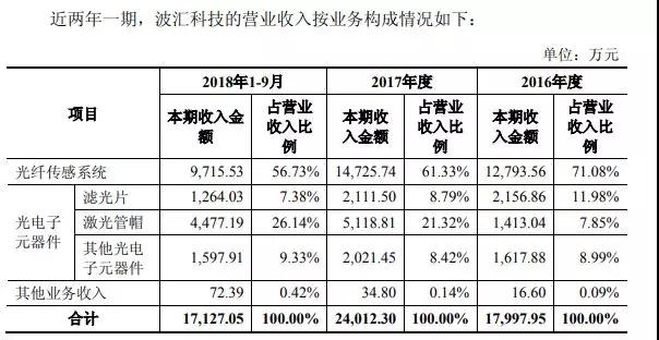 至純科技:擬6.8億元收購(gòu)波匯科技/募資1.59億元投DOE
