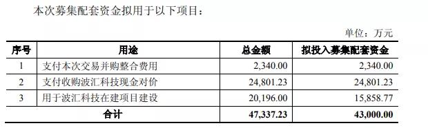 至純科技:擬6.8億元收購(gòu)波匯科技/募資1.59億元投DOE