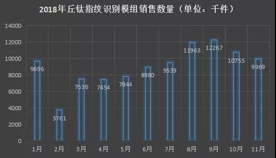 丘鈦科技1-11月指紋模組銷量約達(dá)99.8KK 3D結(jié)構(gòu)光和屏下指紋模組已量產(chǎn)出貨