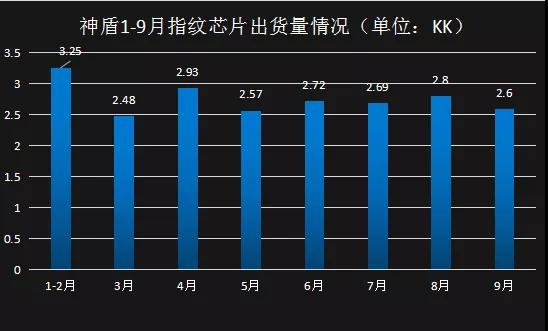神盾前11月合并營收增長34.1％至56.26億元 為搶三星光學指紋識別訂單打價格戰(zhàn)