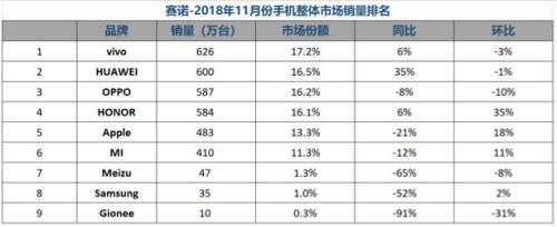 賽諾：11月國內(nèi)手機(jī)銷量跌12.6% 榮耀份額緊逼OPPO