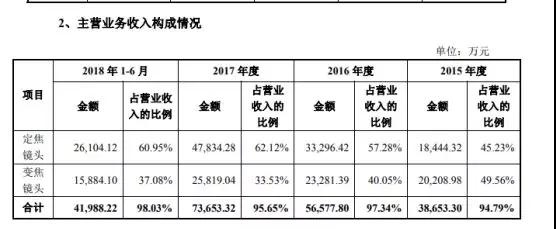 2018年攝像頭產(chǎn)業(yè)IPO企業(yè)名單