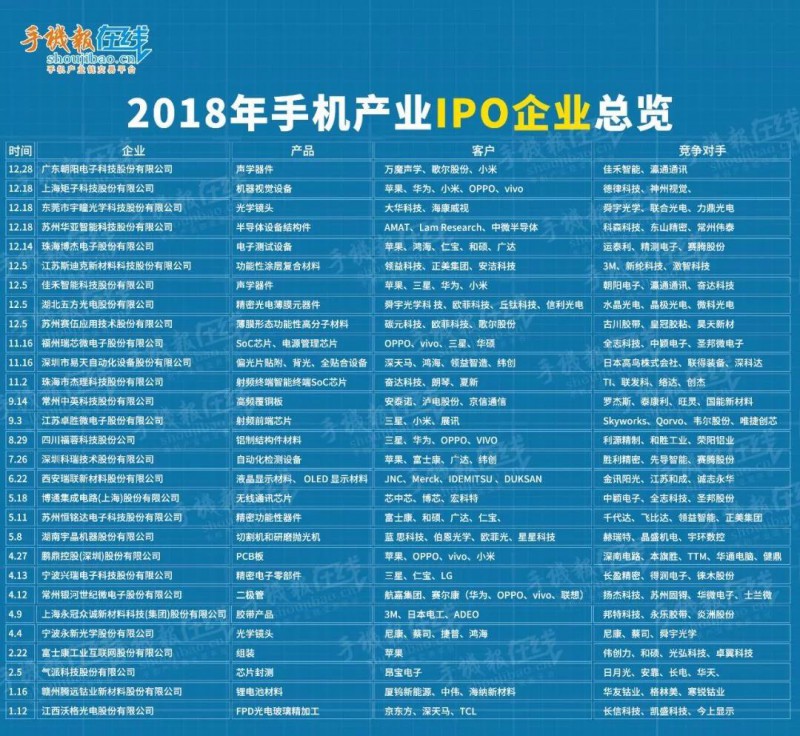 2018年手機產(chǎn)業(yè)鏈IPO企業(yè)總覽