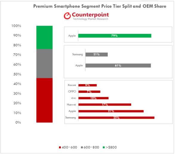 高端智能手機最新戰(zhàn)報:iPhone占47%市場 穩(wěn)居第一