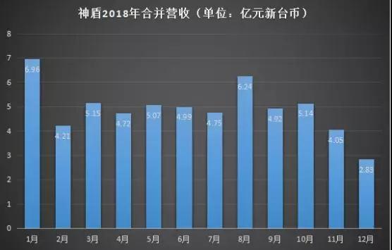 2018年成績(jī)單：神盾全年?duì)I收達(dá)59.09億元，義隆全年?duì)I收為86.51億元