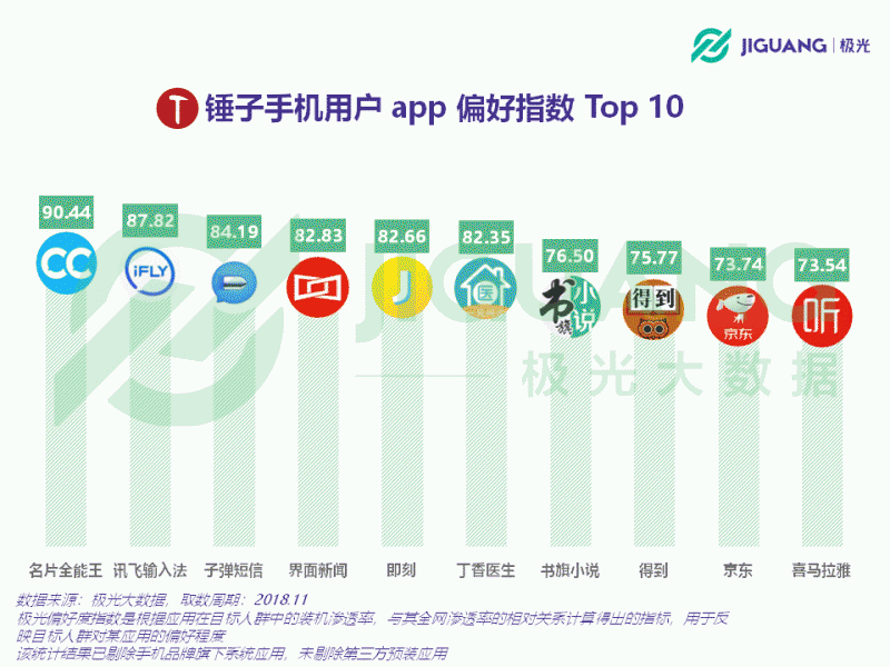 從意氣風(fēng)發(fā)到艱難求存 錘子能否依靠&ldquo;情懷與信仰&rdquo;再創(chuàng)奇跡？