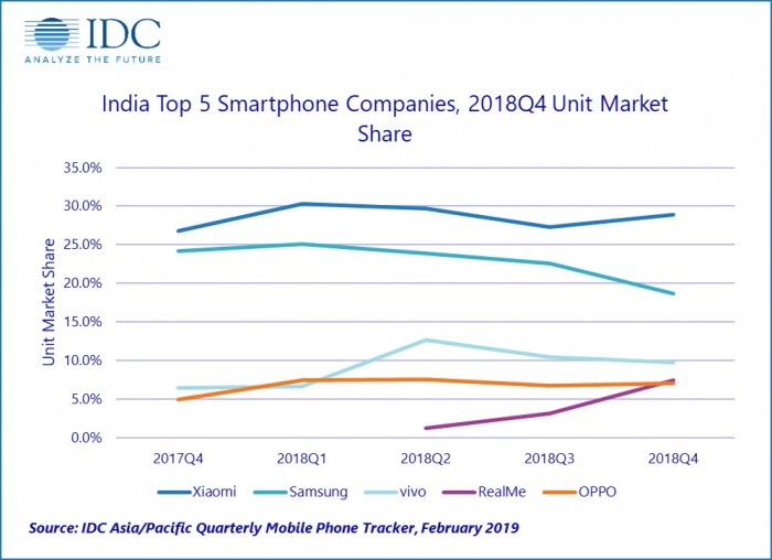 小米繼續(xù)傲視印度市場 市場占有率28.9%