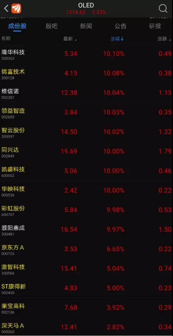 折疊手機產業(yè)鏈股價暴漲:OLED概念股大解析