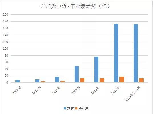 多業(yè)務板塊齊發(fā)力，東旭光電7年間業(yè)績持續(xù)增長