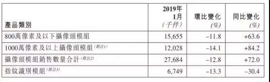 丘鈦科技1月攝像頭模組銷量升72% 致股價(jià)飆升10%