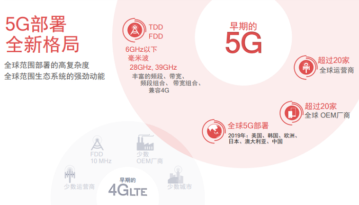 5G元年開啟：高通X55火力全開 實現(xiàn)7Gbps下載速率