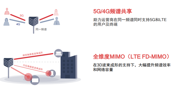 5G元年開啟：高通X55火力全開 實現(xiàn)7Gbps下載速率