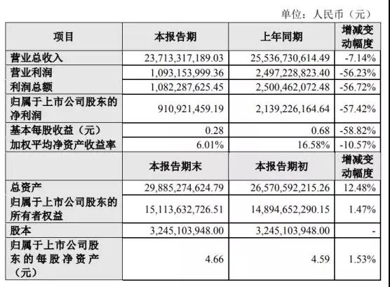 歌爾股份:2018年凈利9億元 同比下降57%