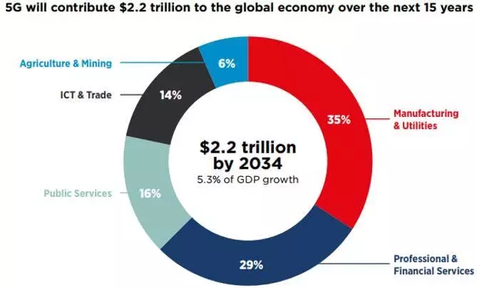 5G產(chǎn)業(yè)權(quán)威展望:15年內(nèi)為全球增加2.2萬億美元經(jīng)濟(jì)值