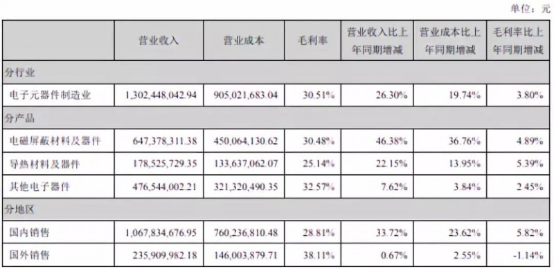 飛榮達:2018年凈利同比增長50.22% 業(yè)績創(chuàng)歷史新高