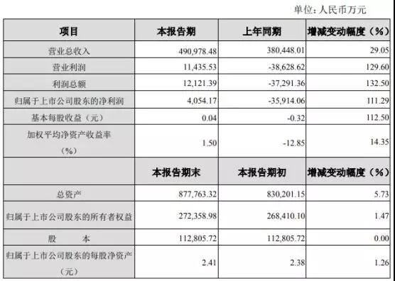 春興精工：2018年凈利4054.17萬(wàn)元，同比增長(zhǎng)111.29%