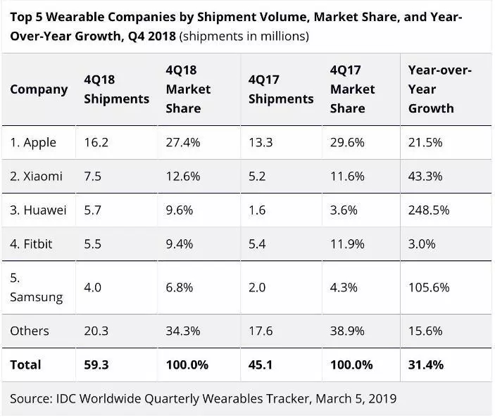 IDC:2018年第四季度全球可穿戴設(shè)備市場(chǎng)增長31.4%