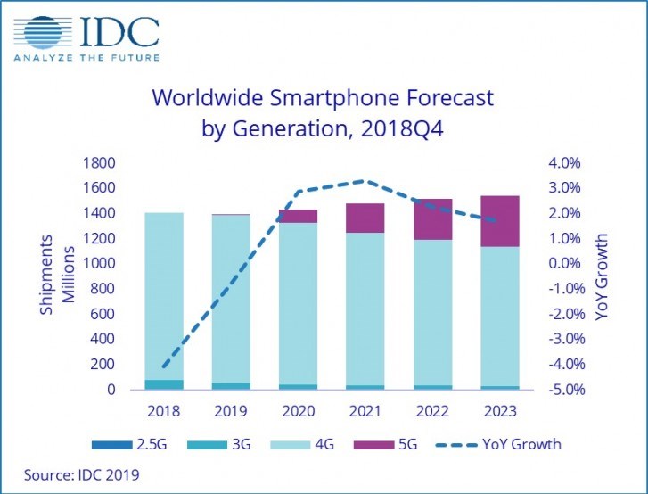 IDC：今年手機市場將連續(xù)第三年萎縮