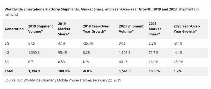 IDC：今年手機市場將連續(xù)第三年萎縮
