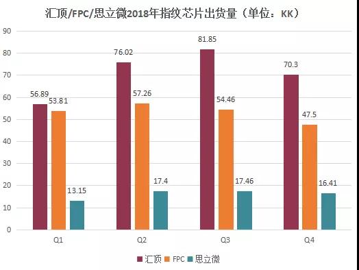 匯頂2018年指紋芯片出貨量逾285KK 反超F(xiàn)PC占總出貨量第一