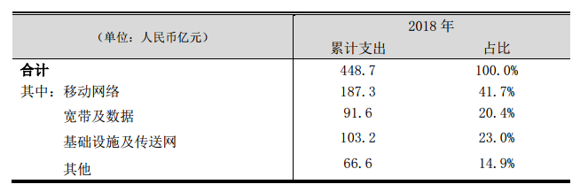 中國聯(lián)通2018年凈利潤同比大增458% 稱將率先開展重點城市5G試驗