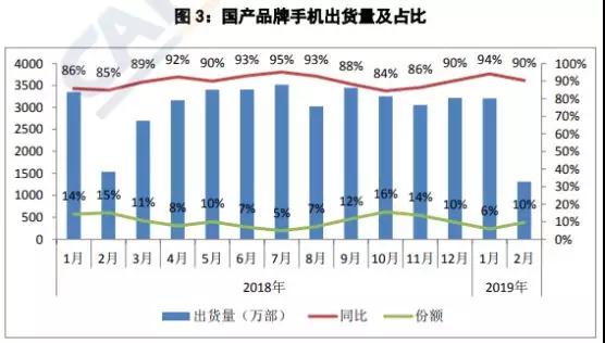 國內(nèi)手機(jī)市場不景氣出貨量暴跌20%:元器件廠商紛紛調(diào)整產(chǎn)能