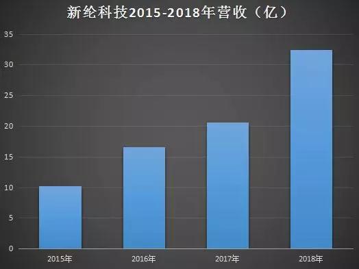 新綸科技:2019年為蘋(píng)果供應(yīng)幾十種材料