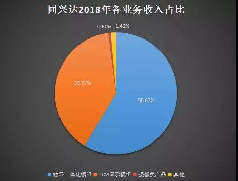 同興達(dá):2018年度凈利潤下降34.27% 一季度預(yù)降80.65%-86.18%