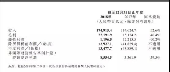 小米2018年業(yè)績：凈利潤86億元，手機銷量1.19億部
