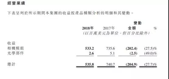 高偉電子2018年凈利減少約49.7%至1391萬美元 攝像頭模組銷量達(dá)0.96億件