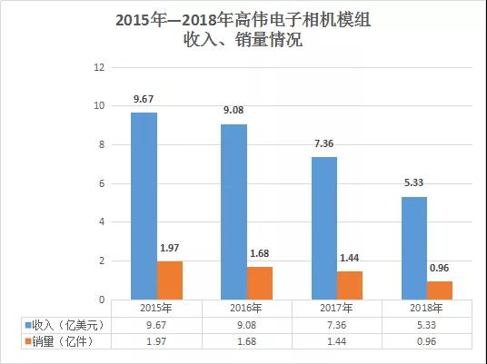 高偉電子2018年凈利減少約49.7%至1391萬美元 攝像頭模組銷量達(dá)0.96億件