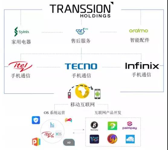 傳音擬募資30億科創(chuàng)板上市：2018年手機銷量1.24億部，營收226億