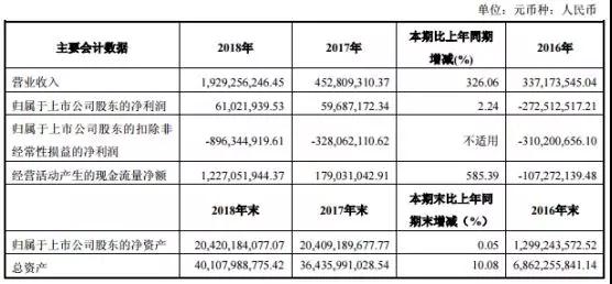 彩虹股份：2018年凈利潤增長至6102萬元 加速布局高世代液晶玻璃基板產(chǎn)線
