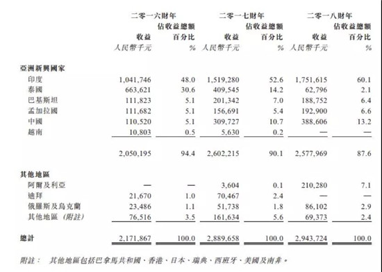 ODM廠商禾苗赴港IPO：2018年手機出貨量2000萬部
